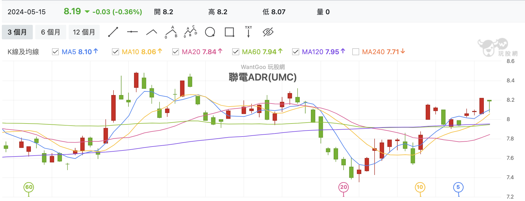 聯電ADR