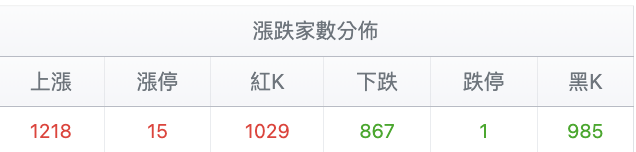 台股盤中漲跌家數分佈