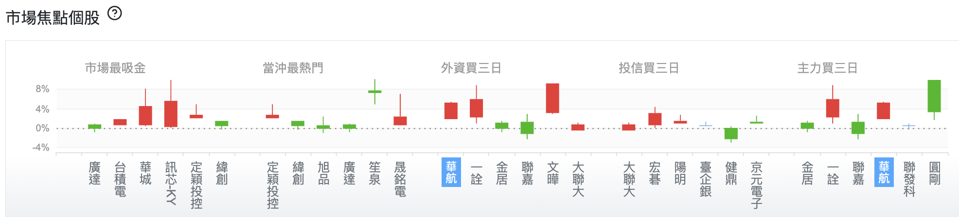 台股盤中市場焦點個股