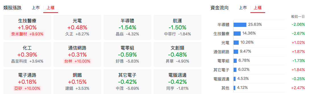 台股盤中上櫃類股漲跌