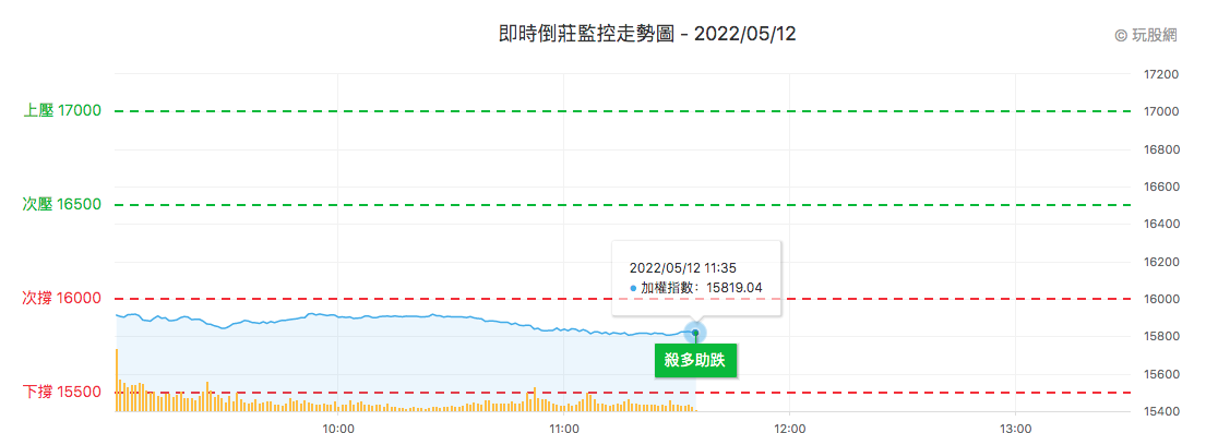 台股盤中倒莊監控表