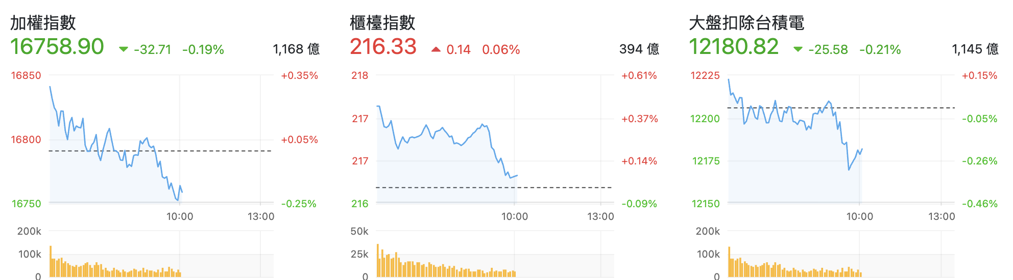 台股盤中指數比較台股盤中