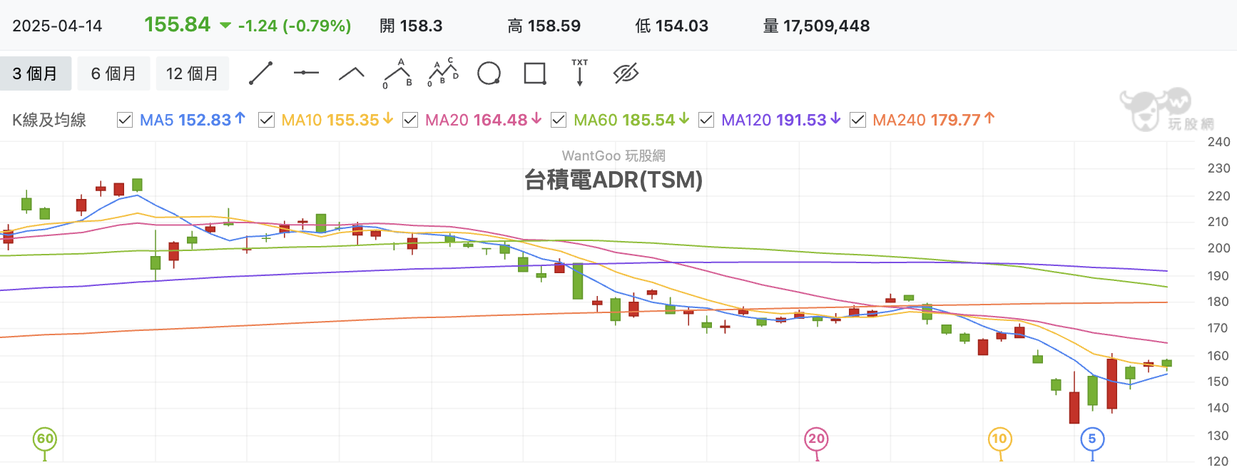 台積電ADR