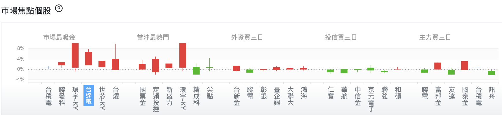 台股盤中市場焦點個股