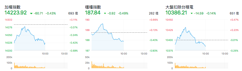 台股盤中指數比較