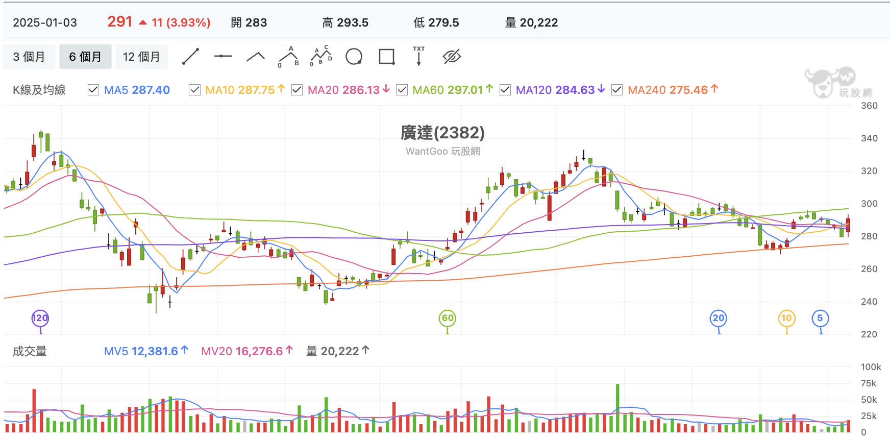 台股盤中廣達