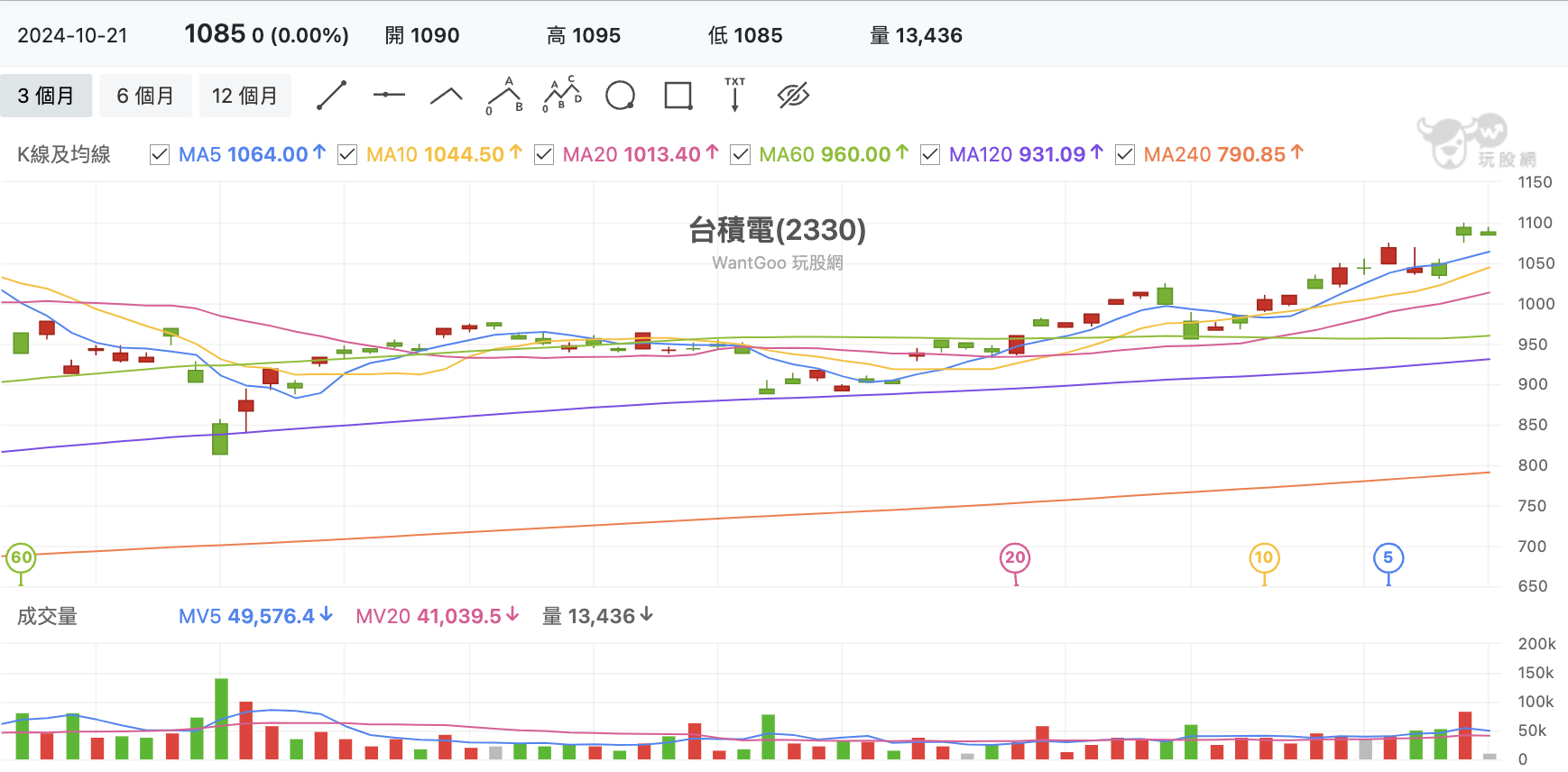 台股盤中台積電