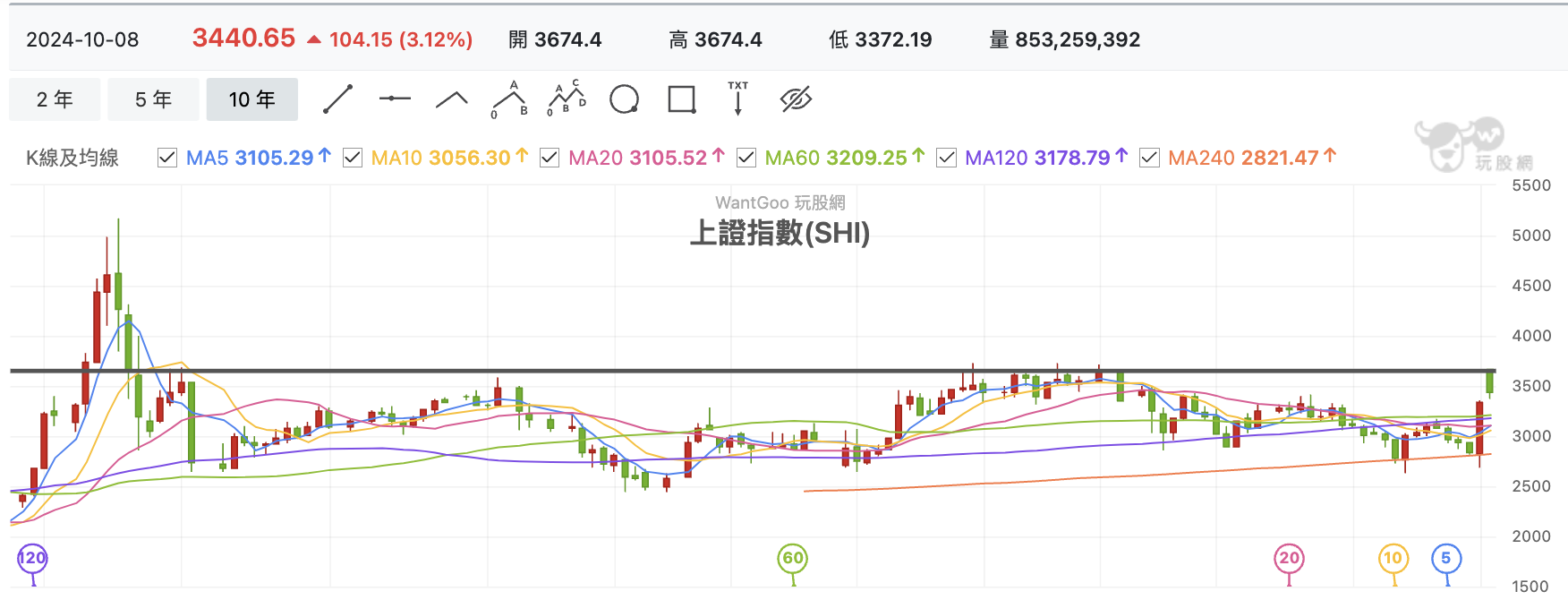 10/8 台股盤中：中國收假開盤即是利多出盡，這就是200％溢價收斂大場面嗎？ - 玩股特派員| 投資網誌| 玩股網