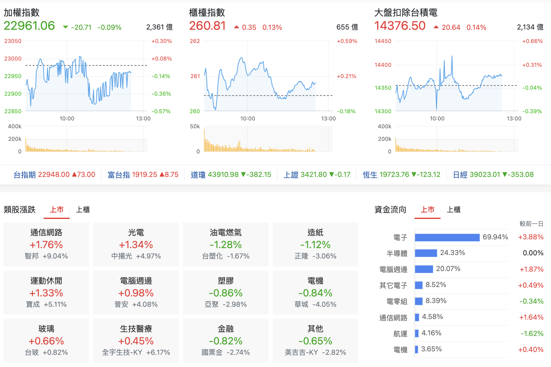台股盤中指數比較與類股表現