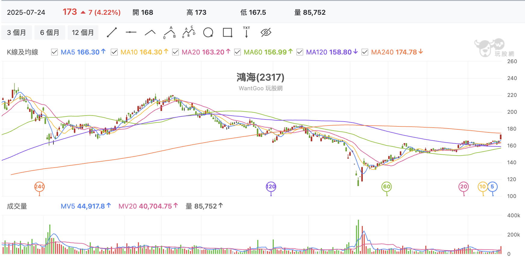 台股盤中鴻海