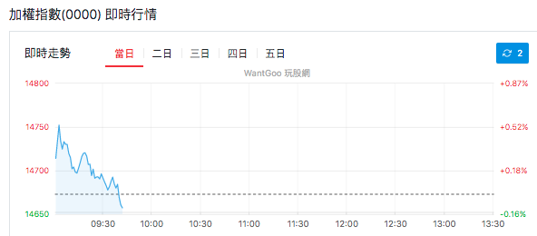 台股盤中加權指數即時行情