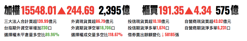 台股盤後數據