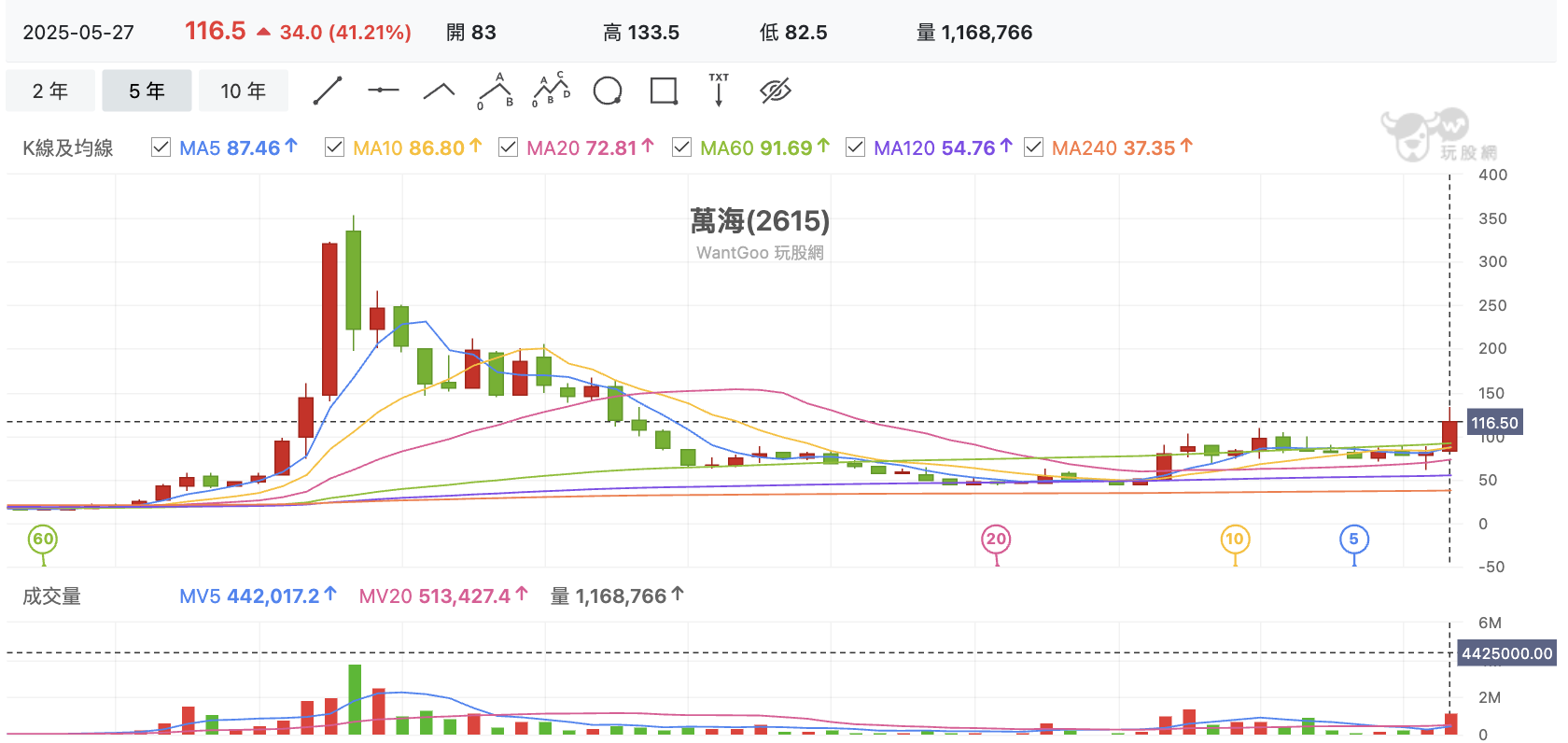 台股盤中萬海月K