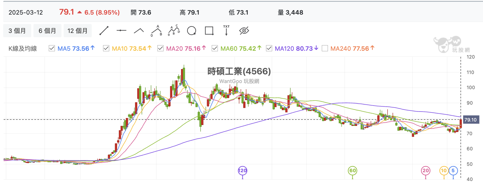 台股盤中時碩工業