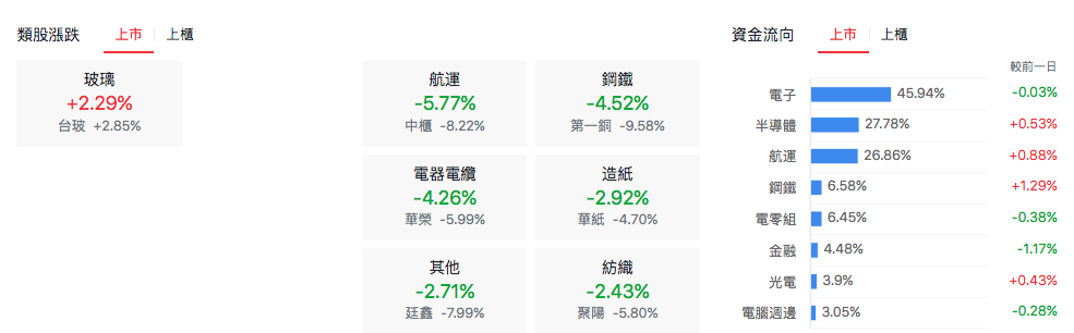 台股盤中類股表現