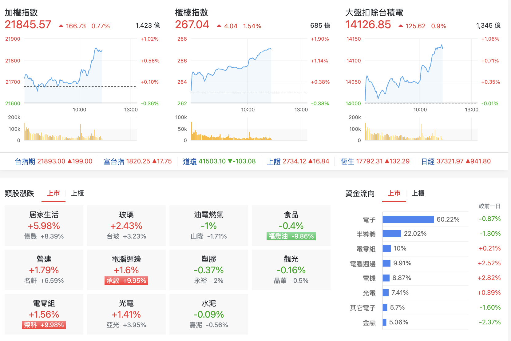 台股盤中指數比較與類股表現