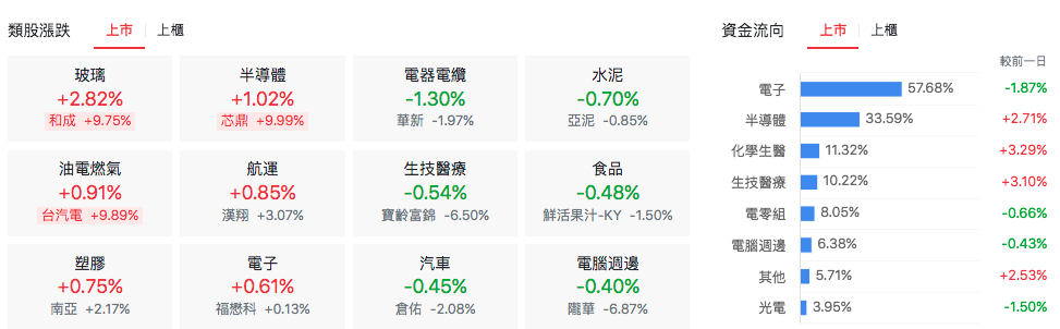 台股盤中上市類股