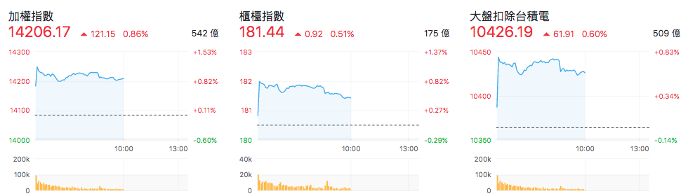 台股盤中指數表現