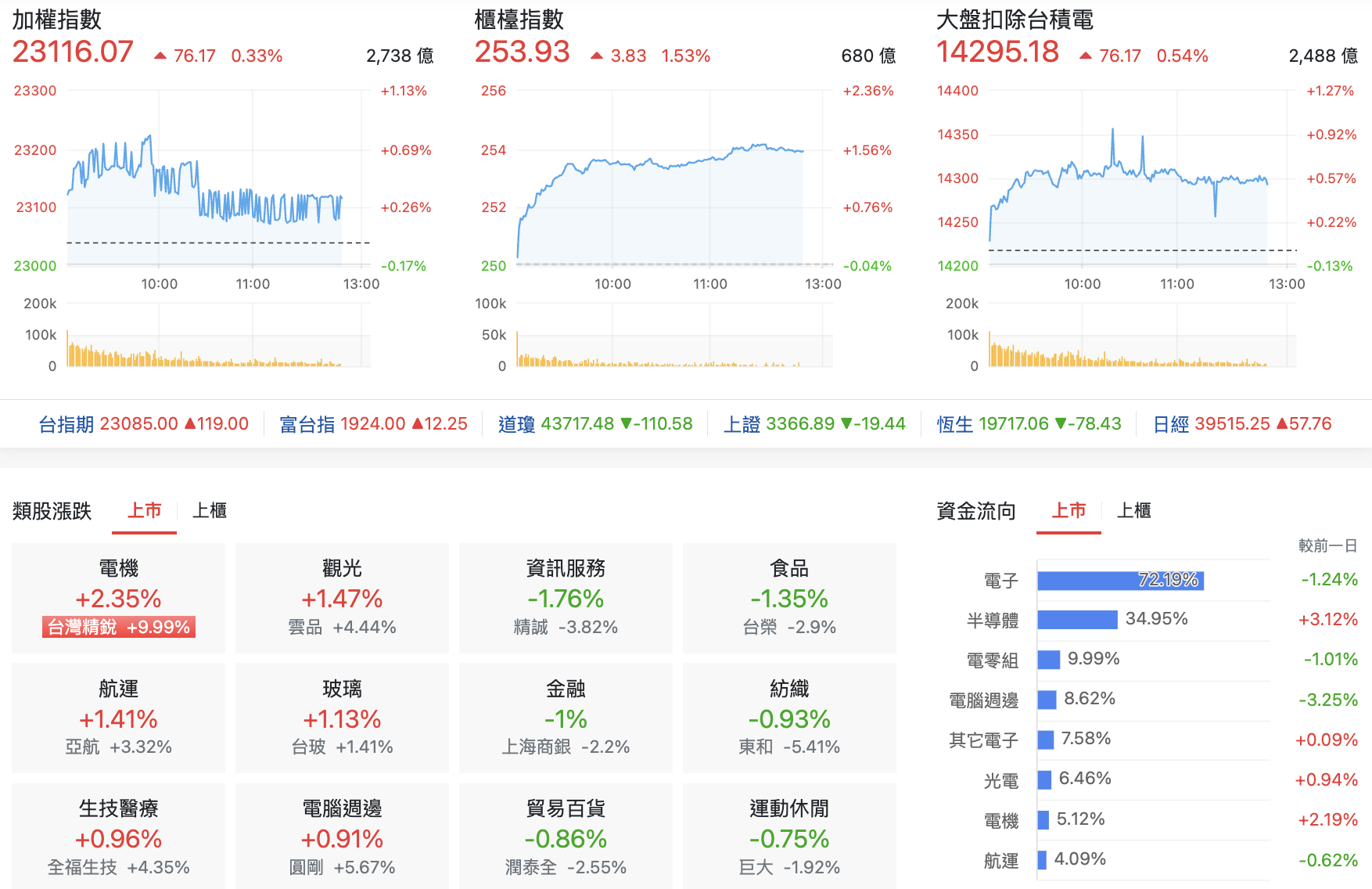 台股盤中指數比較與類股表現