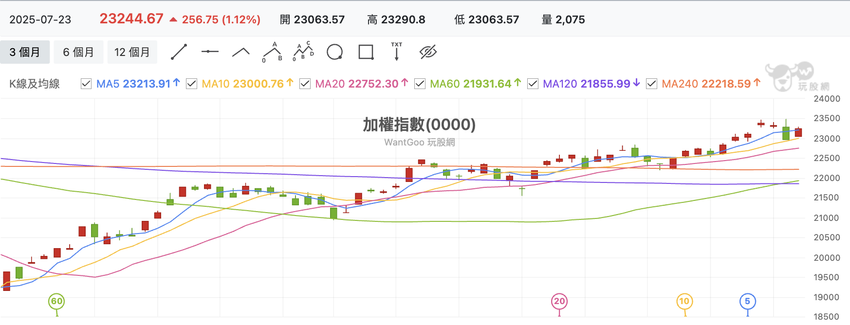 台股盤中加權指數