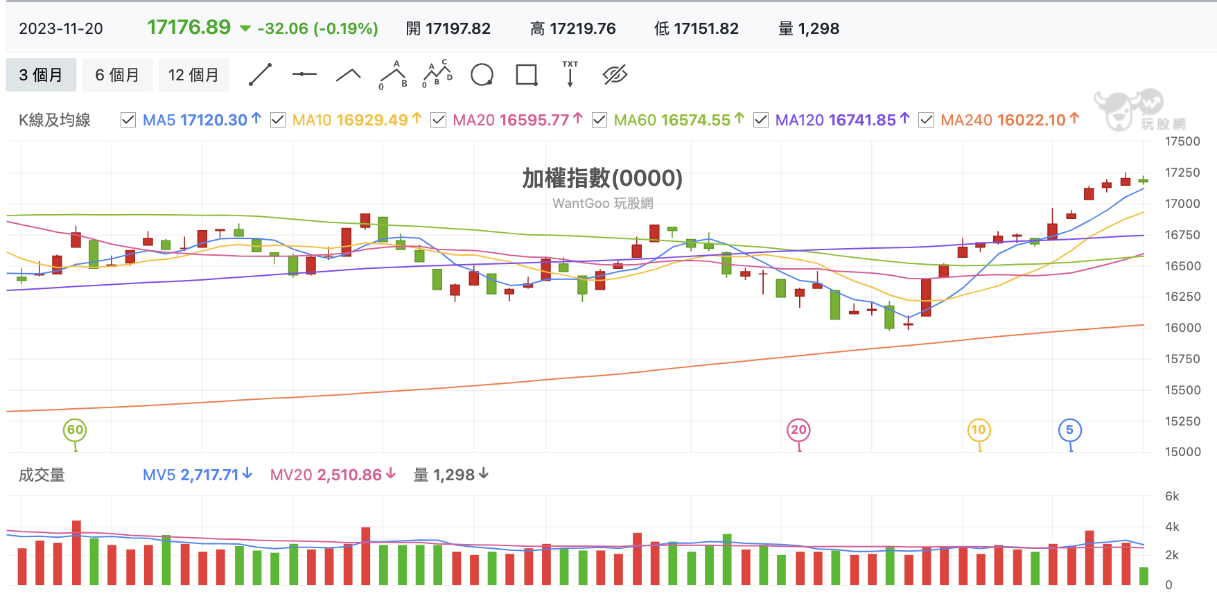 台股盤中加權指數