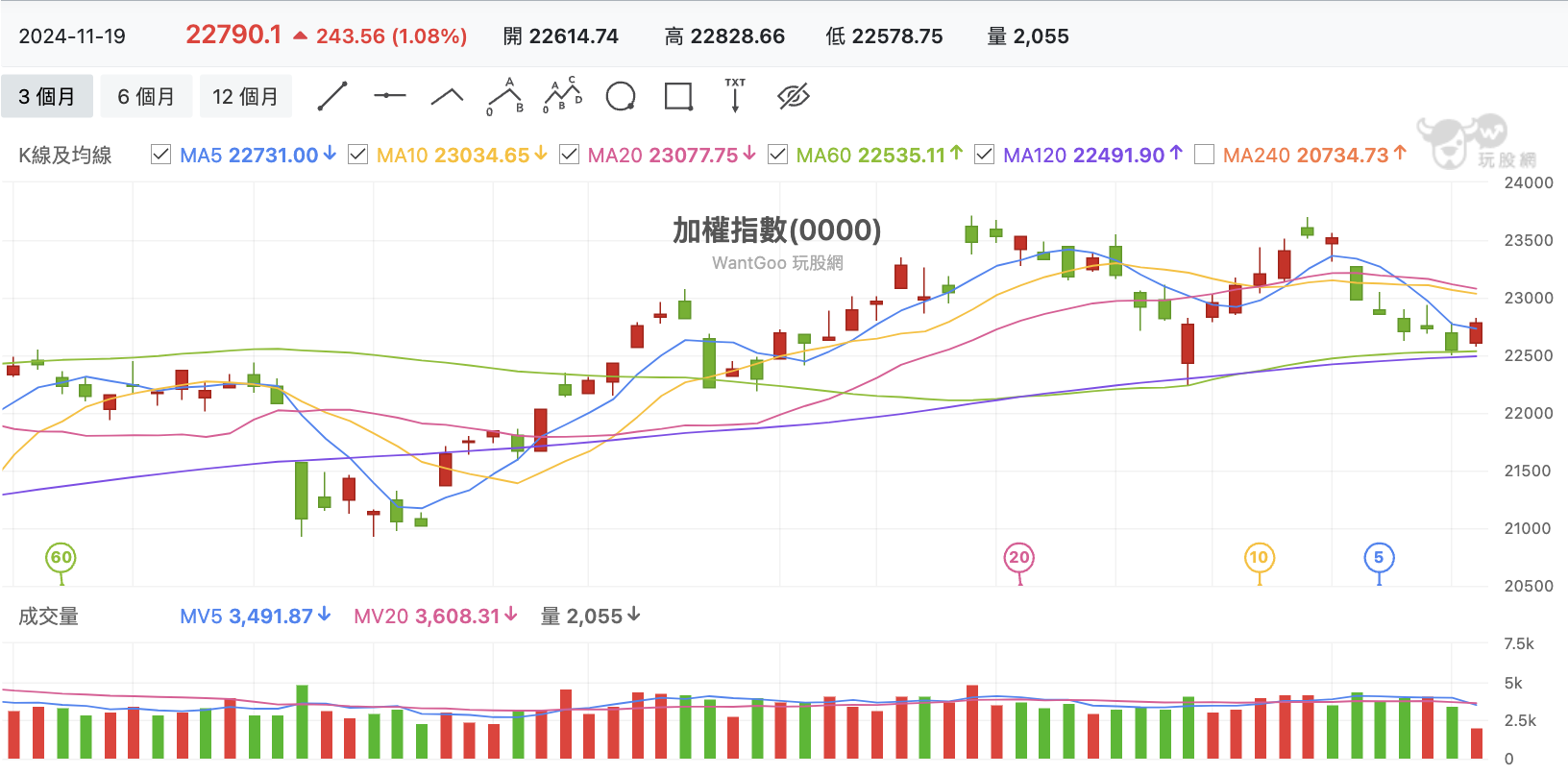 台股盤中加權指數