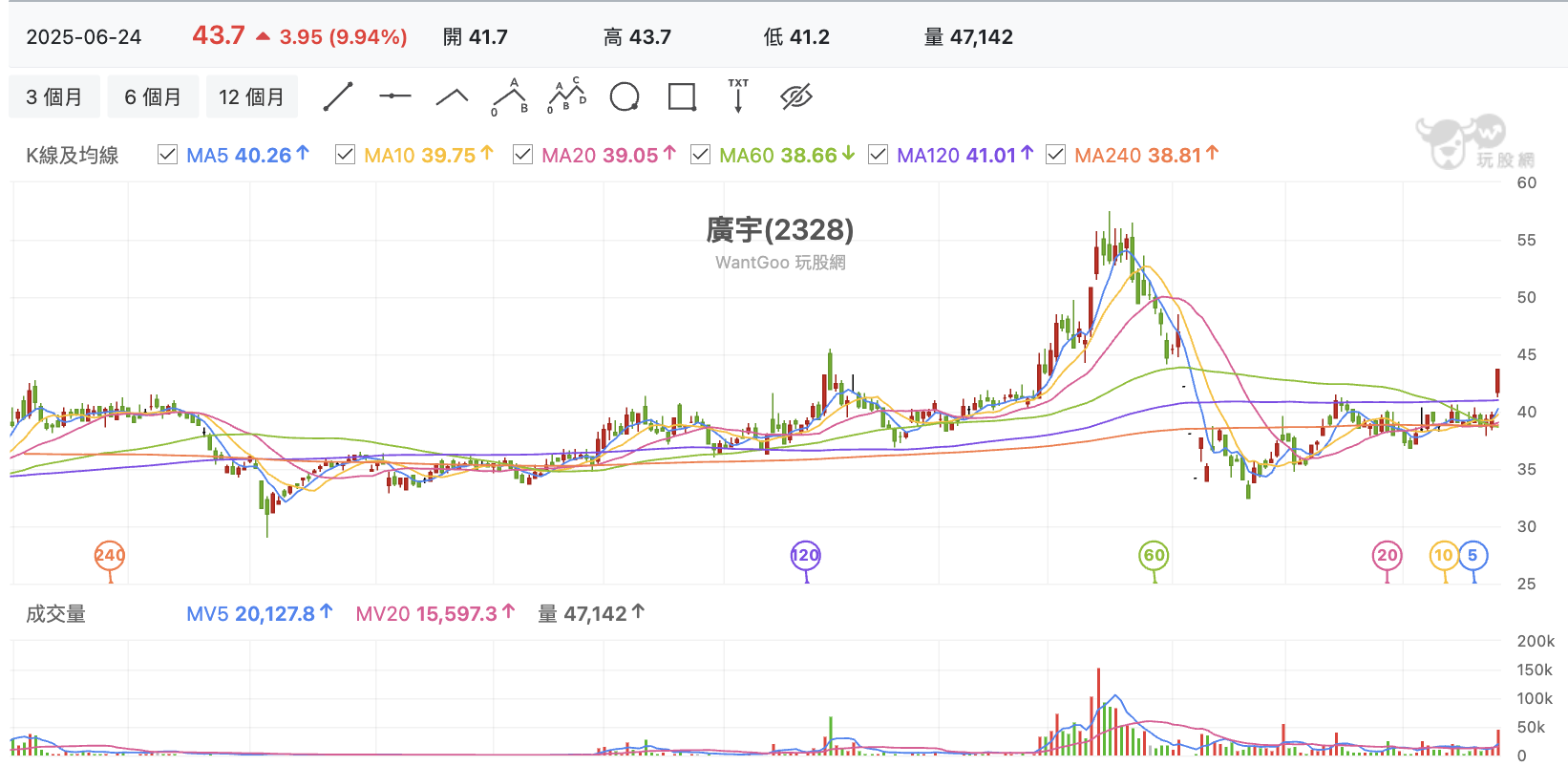 台股盤中廣宇