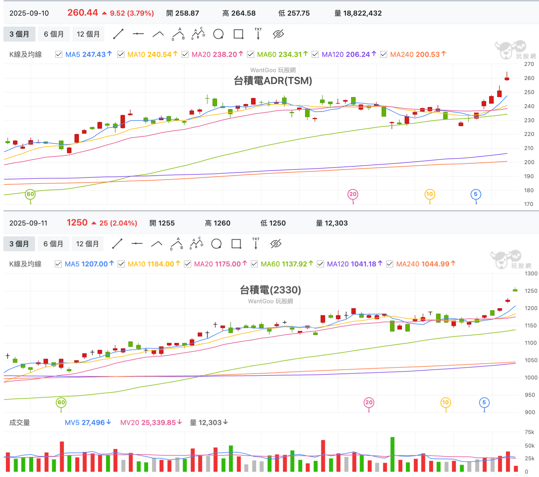 9/11 台股盤中：繼續拉積創高，微台空單繼續熱，遙望台達800轉彎光寶很剛好？ - 玩股特派員| 投資網誌| 玩股網