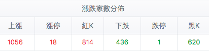 台股盤中漲跌家數分佈