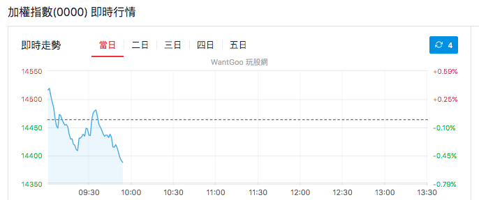 加權指數即時行情