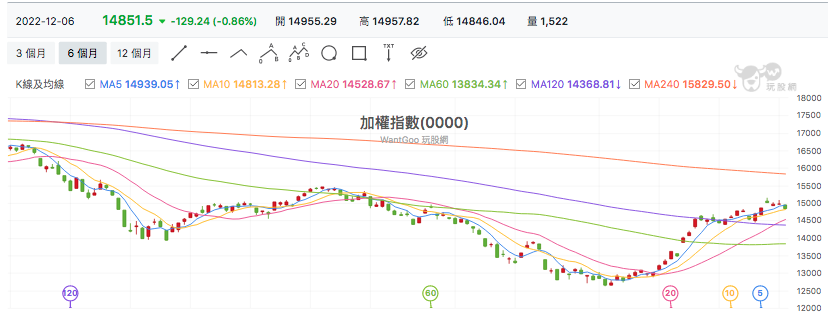 台股盤中加權指數