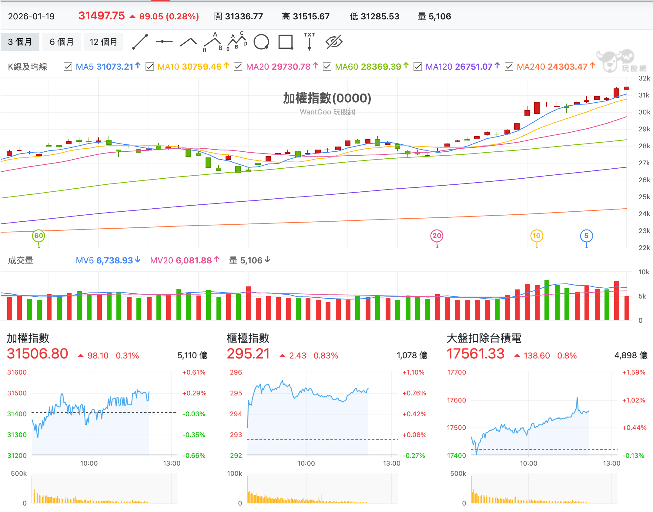 1/19 台股盤中：台積橫盤還能在結算前軋一波空單，睽違多年國巨又上演漲價行情？ - 玩股特派員| 投資網誌|