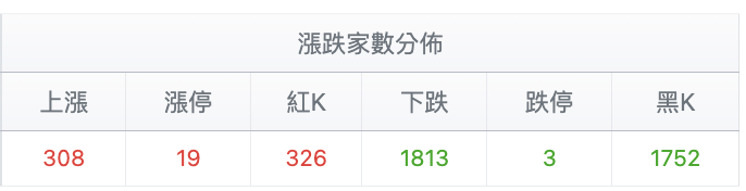 台股盤中漲跌家數