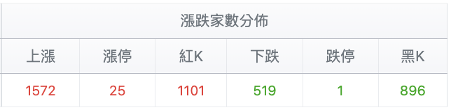 台股盤中漲跌家數比較