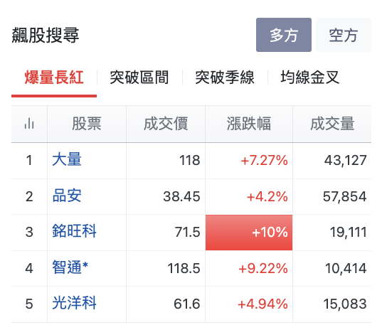 台股盤中飆股搜尋
