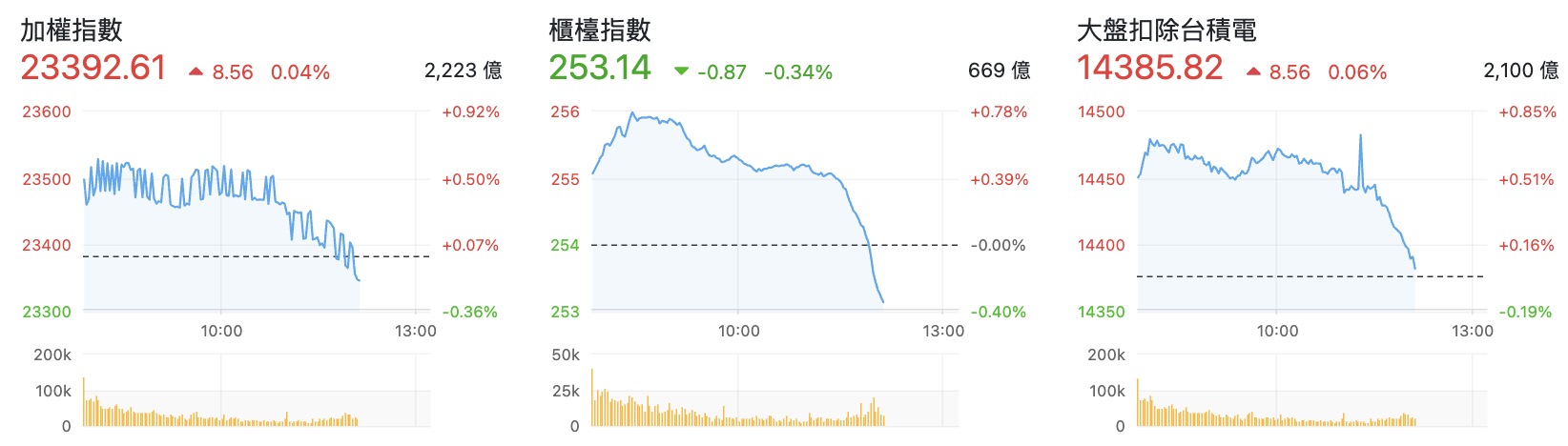 台股盤中指數比較