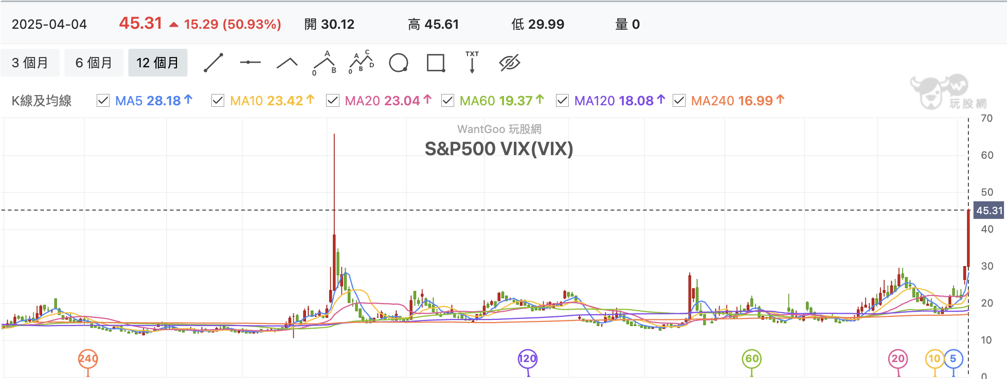 對等關稅震撼彈倒數週一開盤，當大跌已是必然，全面停損、不動、或是別人恐懼我貪婪？ - 玩股特派員| 投資網誌|