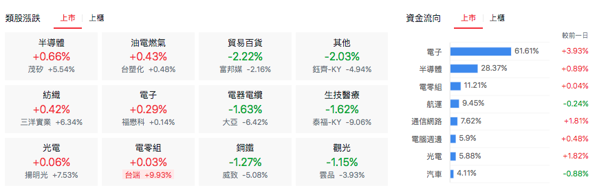 台股盤中上市類股漲跌