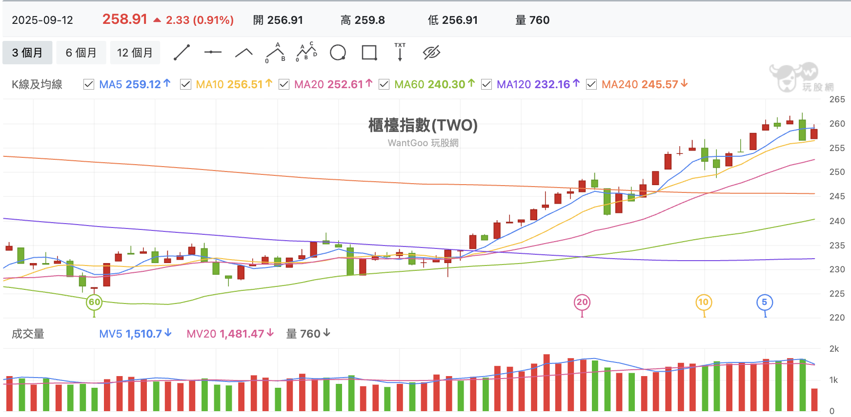 台股盤中櫃買指數