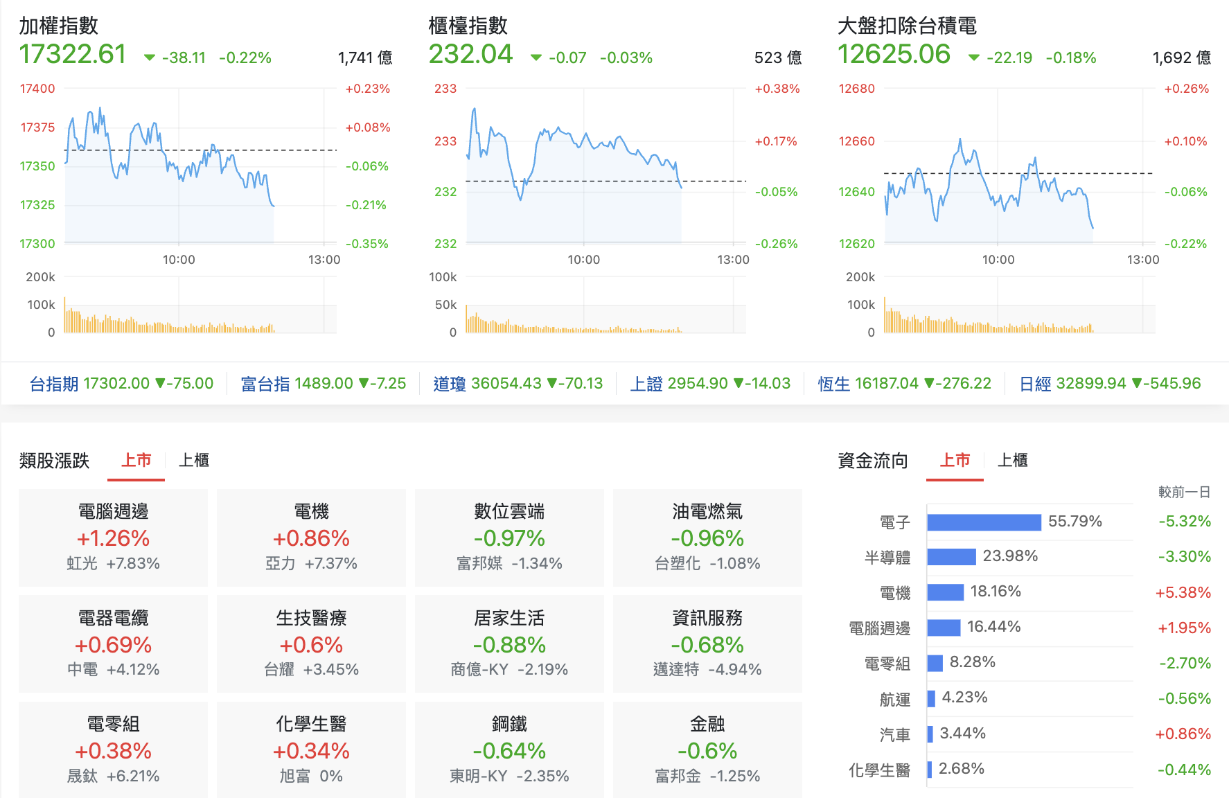 台股盤中指數比較與上市類股