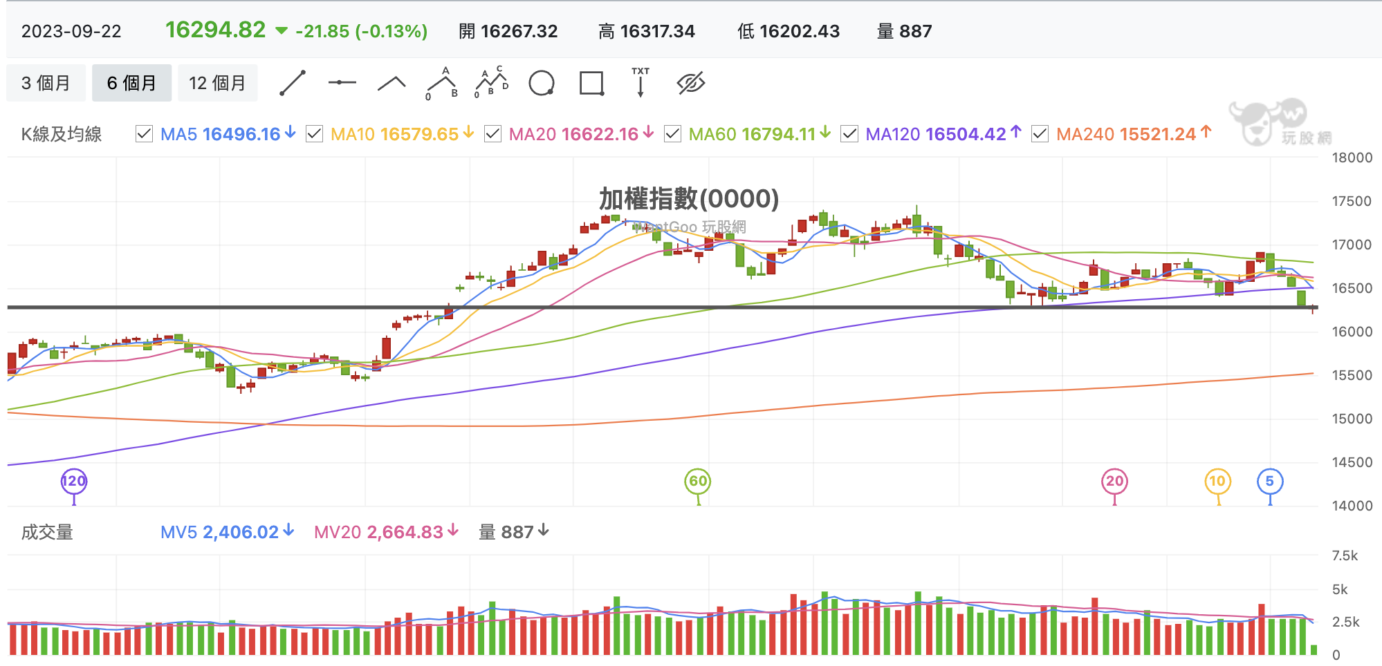 台股盤中加權指數