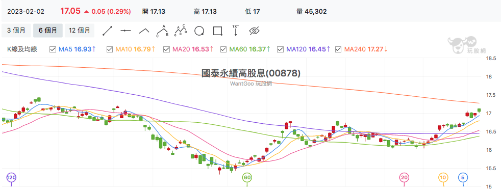 台股盤中00878