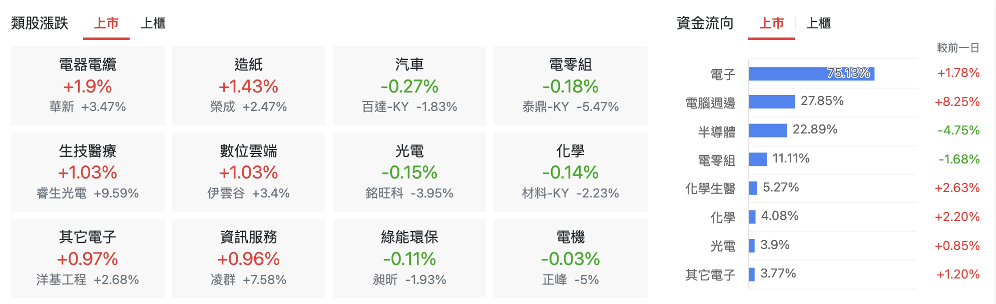 台股盤中上市類股比較