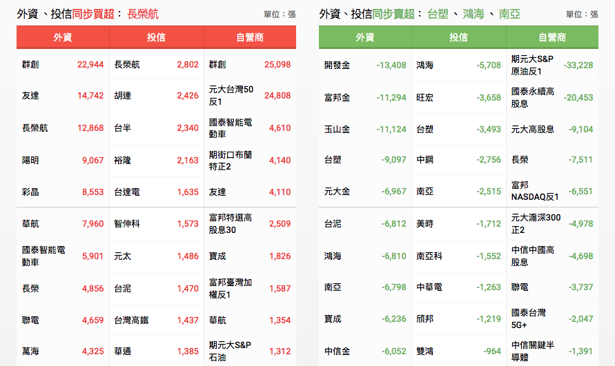 三大法人買賣超資訊