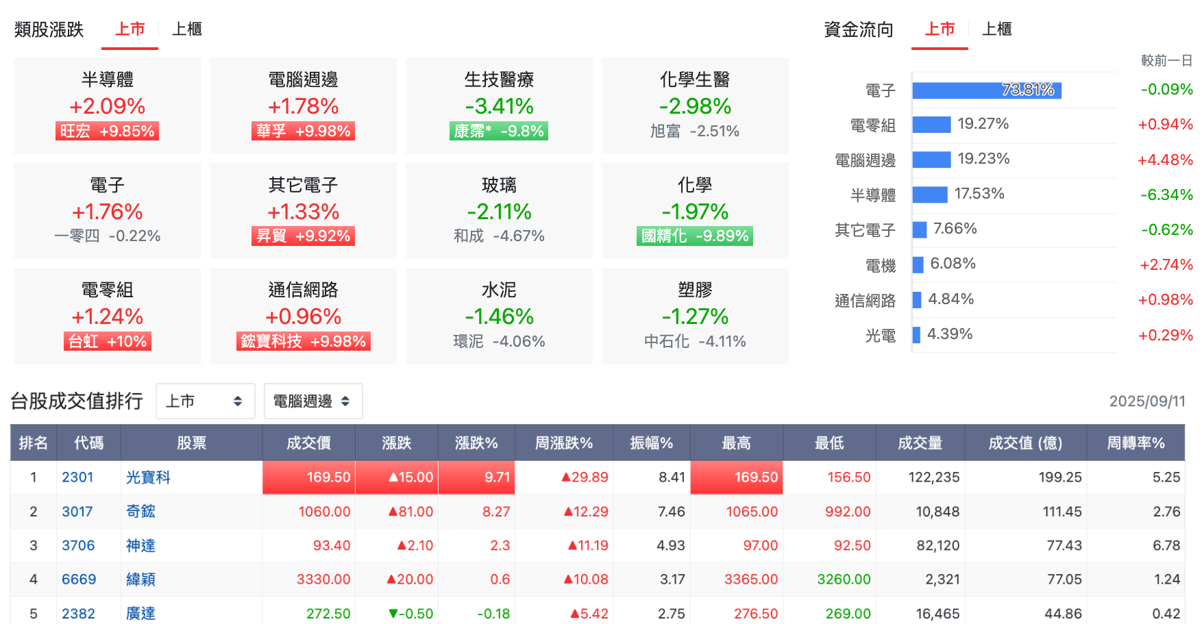 台股盤中上市類股表現