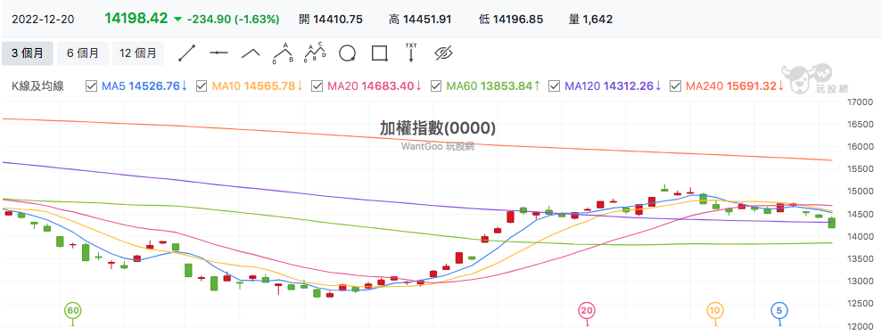 台股盤中加權指數