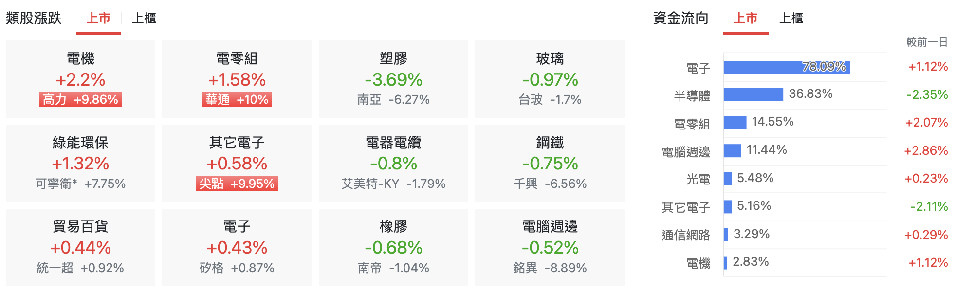 台股盤中上市類股比較