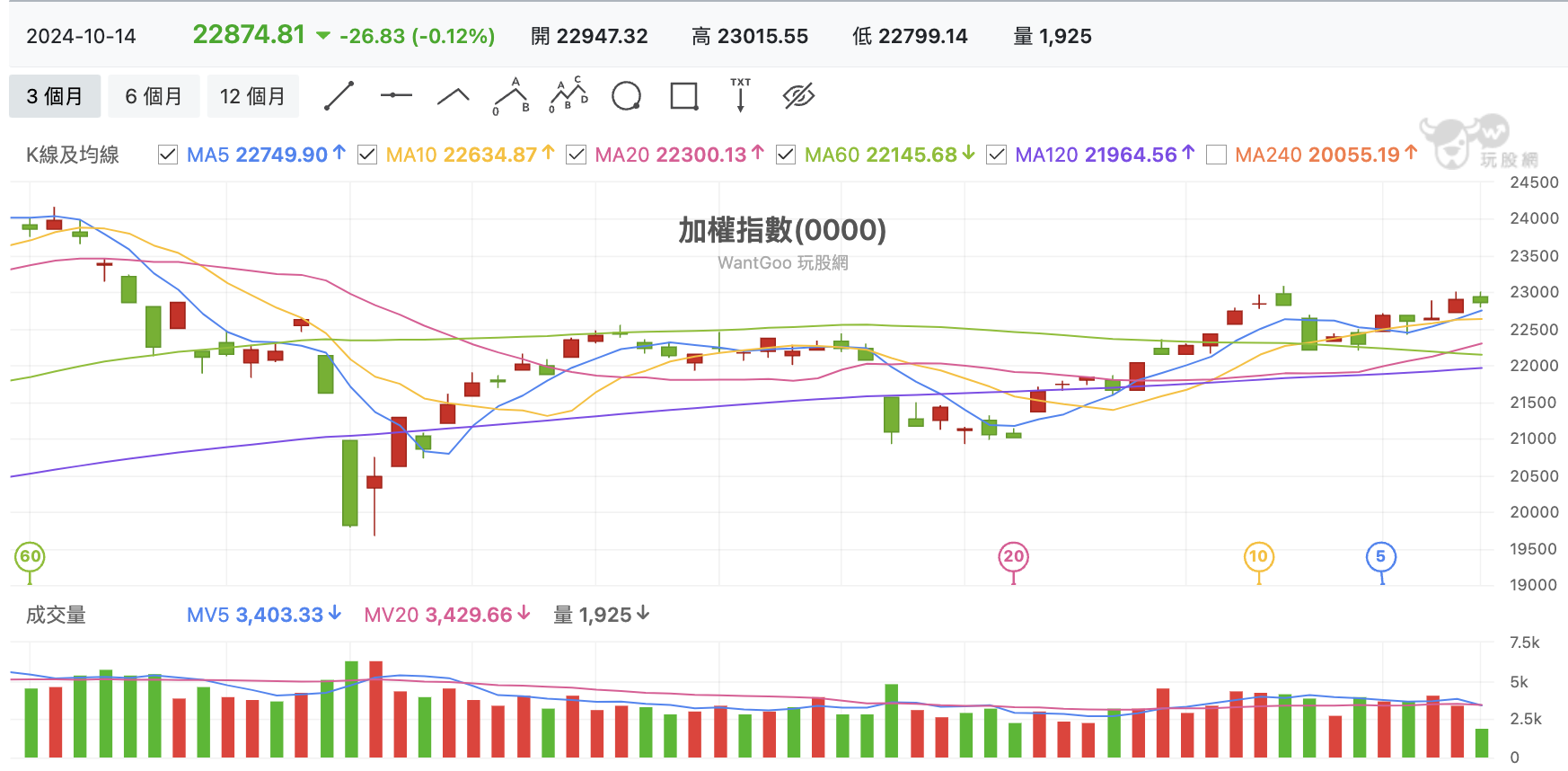 台股盤中加權指數