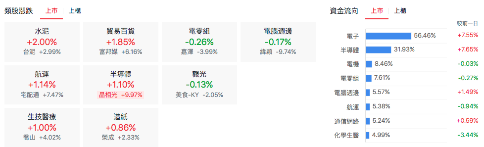 台股盤中上市類股表現