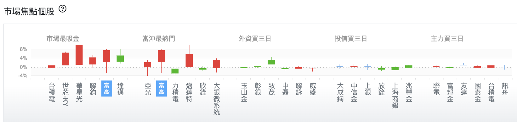 台股盤中市場焦點個股
